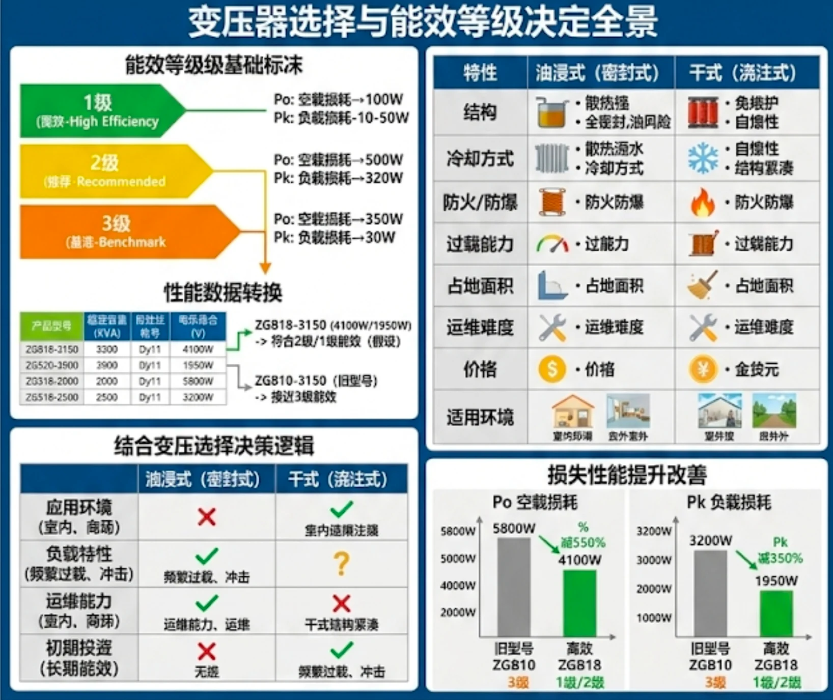 How to Select a Renewable-energy Substation